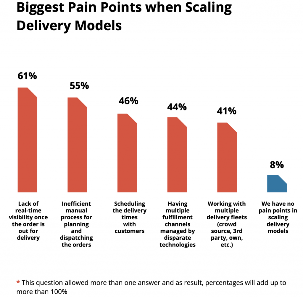 Bringg Biggest Pain Points: Delivery Order Visibility