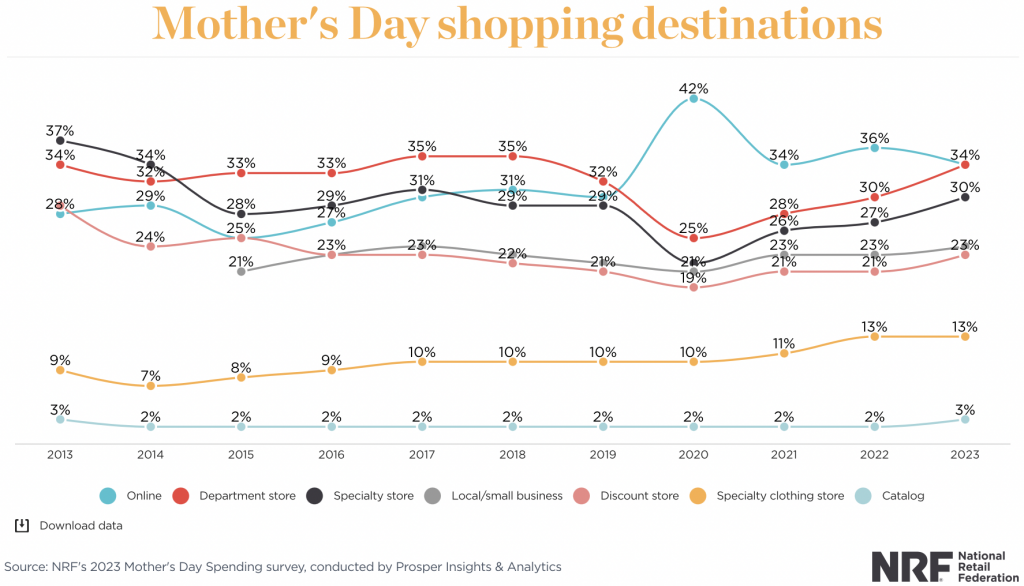 NRF Mother's Day findings