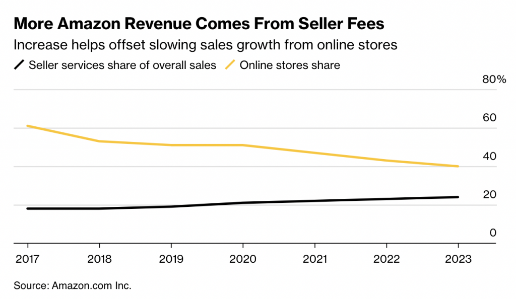 Graphic by Bloomberg showing how Amazon's increase in seller fees helps offset slowing sales growth form online stores. Amazon's actions suggest the company is not always the small business champion it claims to be. 