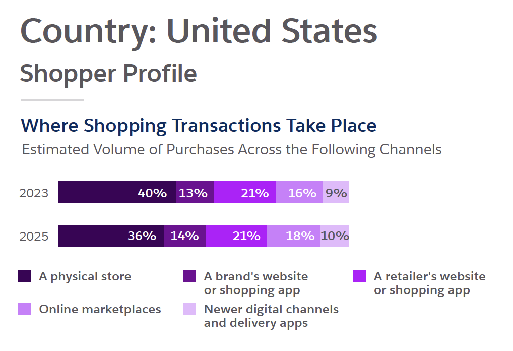 Future of E-commerce 