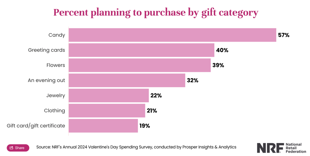 Valentine's Day trends