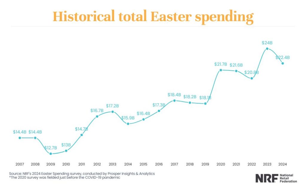Easter 2024